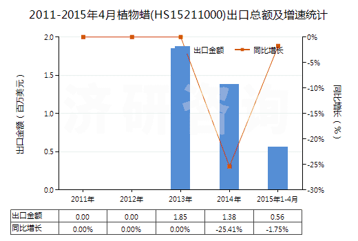 2011-2015年4月植物蠟(HS15211000)出口總額及增速統(tǒng)計